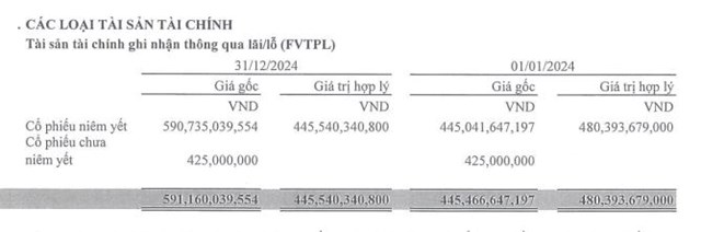 Chứng kho&#225;n APG (APG) b&#225;o lỗ trước thuế qu&#253; IV/2024 hơn 60 tỷ đồng - Ảnh 4