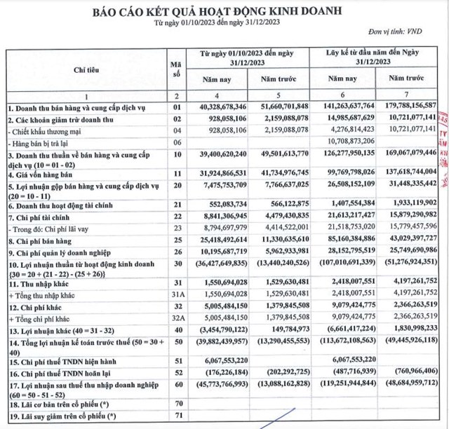 Nước giải kh&#225;t Chương Dương (SCD) b&#225;o lỗ sau thuế 119,2 tỷ đồng năm 2023, khả năng cổ phiếu bị huỷ ni&#234;m yết - Ảnh 1