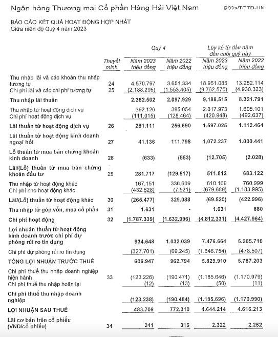 Tr&#237;ch lập dự ph&#242;ng rủi ro, l&#227;i trước thuế qu&#253; IV/2023 của Ng&#226;n h&#224;ng H&#224;ng Hải Việt Nam (MSB) giảm 37% - Ảnh 1