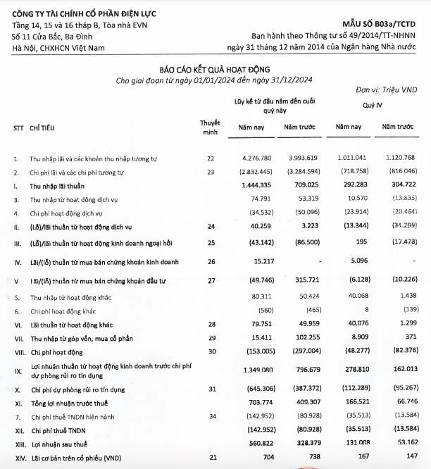 EVNFinance b&#225;o l&#227;i sau thuế năm 2024 đạt 561 tỷ đồng, tăng trưởng mạnh so với c&#249;ng kỳ - Ảnh 1