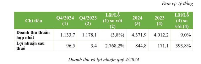 Doanh thu cả năm 2024 của Bamboo Capital c&#225;n mốc 4.371,9 tỷ đồng, lợi nhuận sau thuế tăng gấp 5 lần - Ảnh 1