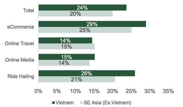 Tốc độ tăng trưởng c&aacute;c lĩnh vực ch&iacute;nh của nền kinh tế Internet tại Việt Nam so với phần c&ograve;n lại của khu vực ASEAN. Nguồn: Do Ventures