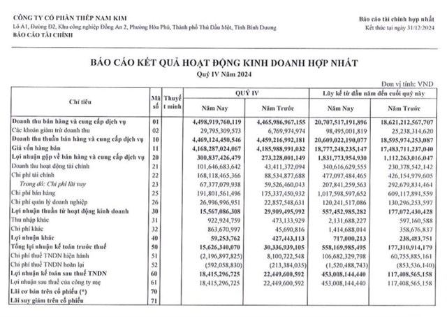 Th&#233;p Nam Kim (NKG) b&#225;o l&#227;i qu&#253; IV/2024 &#39;sụt&#39; 18% nhưng vẫn vượt kế hoạch năm - Ảnh 1