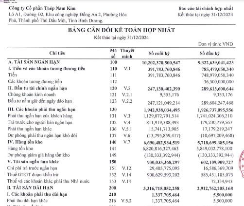 Th&#233;p Nam Kim (NKG) b&#225;o l&#227;i qu&#253; IV/2024 &#39;sụt&#39; 18% nhưng vẫn vượt kế hoạch năm - Ảnh 2