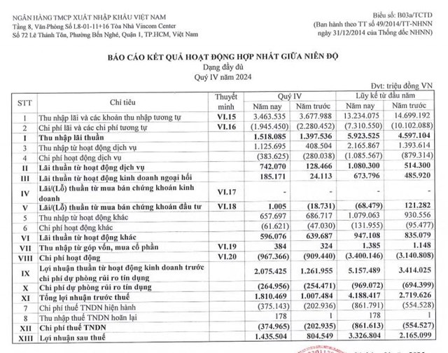 Lợi nhuận sau thuế của Eximbank (EIB) tăng 54% so với năm trước - Ảnh 1