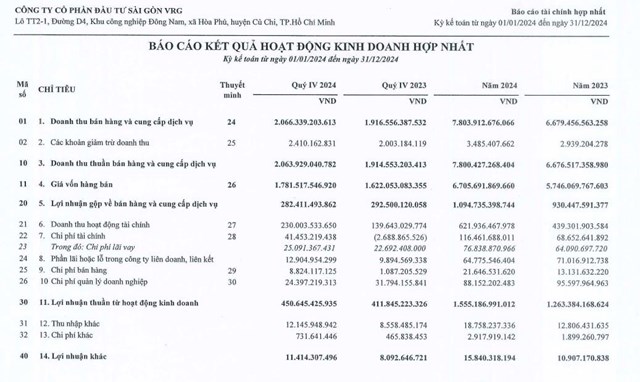 Đầu tư S&#224;i G&#242;n VRG (SIP) b&#225;o l&#227;i sau thuế cả năm 2024 hơn 1.200 tỷ đồng - Ảnh 1