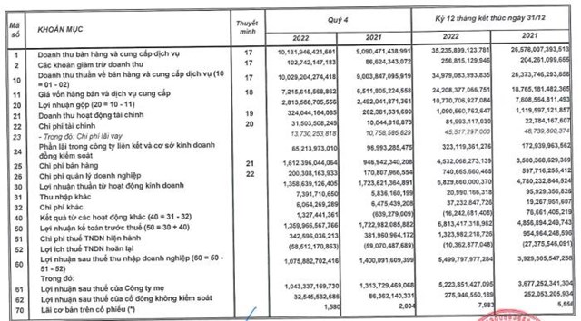 Sabeco (SAB) l&#227;i sau thuế 2022 đạt gần 5.500 tỷ đồng, cao nhất kể từ khi Sabeco về tay người Th&#225;i  - Ảnh 1