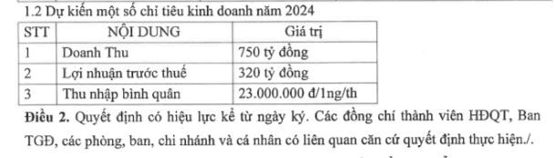 Lideco (NTL) đặt kế hoạch lợi nhuận đạt 320 tỷ đồng trong năm 2024 - Ảnh 1