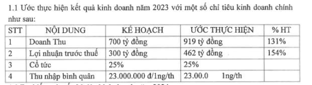 Lideco (NTL) đặt kế hoạch lợi nhuận đạt 320 tỷ đồng trong năm 2024 - Ảnh 2