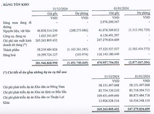 Đầu tư S&#224;i G&#242;n VRG (SIP) b&#225;o l&#227;i sau thuế cả năm 2024 hơn 1.200 tỷ đồng - Ảnh 3