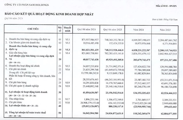 L&#227;i cả năm 2024 của SAM Holdings (SAM) đạt gần 95 tỷ đồng, gấp 2,8 lần c&#249;ng kỳ - Ảnh 1