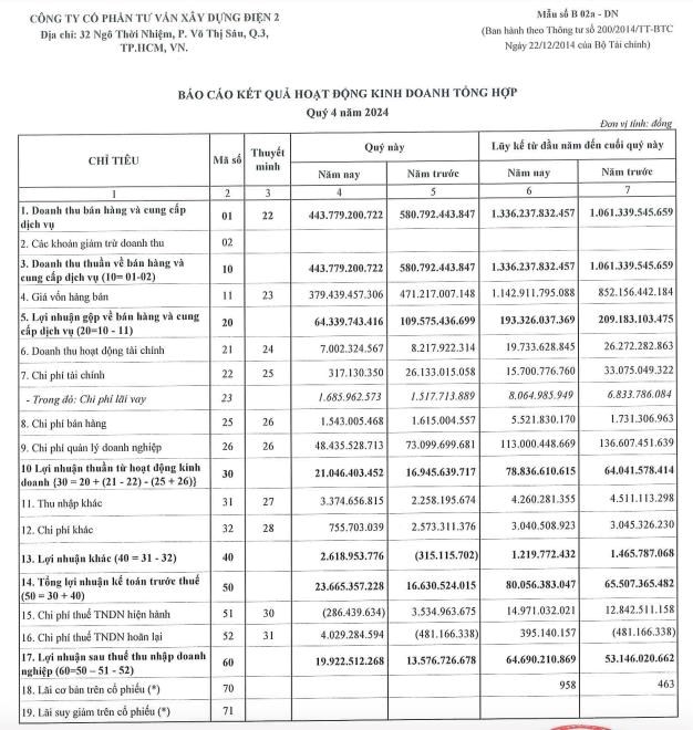 Tiết giảm mạnh chi ph&#237;, C&#244;ng ty Tư vấn X&#226;y dựng Điện 2 (TV2) b&#225;o l&#227;i qu&#253; IV/2024 tăng vọt 47% - Ảnh 1