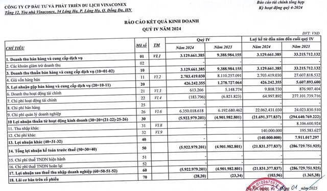 Vinaconex ITC (VCR) b&#225;o lỗ 5,9 tỷ đồng trong qu&#253; IV/2024, n&#226;ng tổng lỗ luỹ kế l&#234;n 539,8 tỷ đồng - Ảnh 1