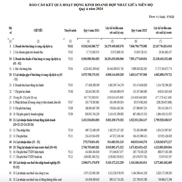 Tập đo&#224;n C&#244;ng nghiệp Cao su Việt Nam (GVR) b&#225;o l&#227;i cả năm 2024 vượt 5.100 tỷ đồng - Ảnh 1