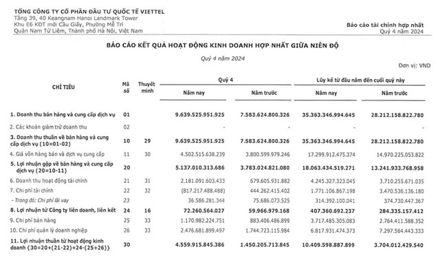 Viettel Global (VGI) b&#225;o l&#227;i sau thuế qu&#253; IV/2024 tăng gấp 4,3 lần c&#249;ng kỳ - Ảnh 1