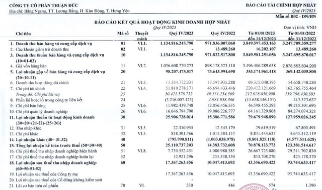 L&#227;i qu&#253; IV/2023 của C&#244;ng ty Thuận Đức (TDP) tăng 94% l&#234;n mức 17,4 tỷ đồng - Ảnh 1