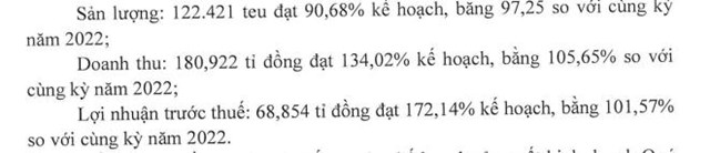 Đầu tư v&#224; ph&#225;t triển Cảng Đ&#236;nh Vũ (DVP) đặt kế hoạch doanh thu qu&#253; I/2024 đạt 135 tỷ đồng - Ảnh 1