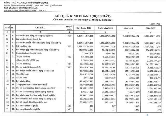 Lợi nhuận sau thuế của Haxaco (HAX) năm 2024 đạt hơn 203 tỷ đồng, gấp 5,5 lần c&#249;ng kỳ - Ảnh 1