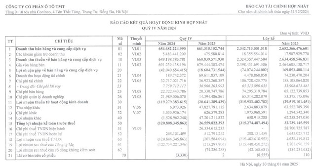 &#212; t&#244; TMT (TMT) tiếp tục lỗ 315,4 tỷ đồng trong năm 2024, n&#226;ng lỗ lũy kế l&#234;n hơn 259 tỷ đồng - Ảnh 1