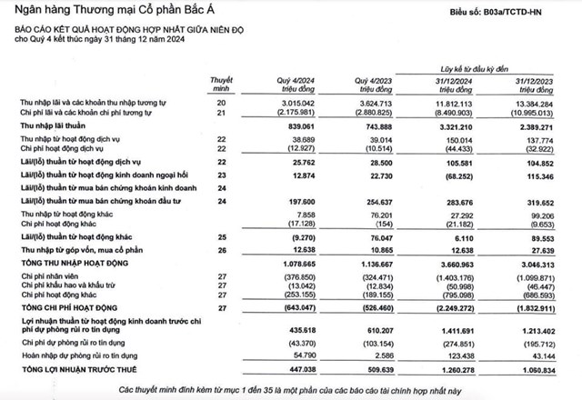 Bac A Bank (BAB) l&#227;i trước thuế năm 2024 hơn 1.260 tỷ đồng - Ảnh 1