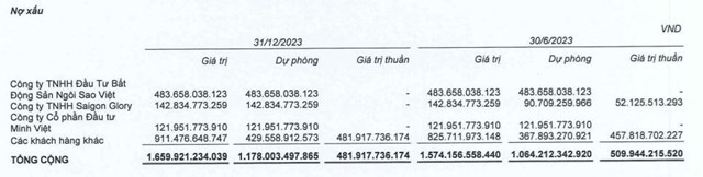 X&#226;y dựng Coteccons (CTD) b&#225;o l&#227;i tăng trưởng bằng lần, nợ xấu ghi nhận tới 1.659 tỷ đồng - Ảnh 3