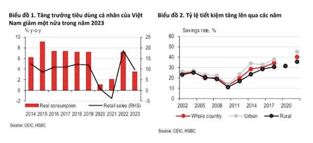 HSBC &quot;bắt mạch&quot; người ti&#234;u d&#249;ng Việt Nam năm 2024: tiềm năng thị trường ti&#234;u d&#249;ng trong nước, nỗ lực t&#236;m kiếm cơ hội sinh lời - Ảnh 1