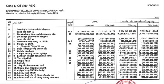 C&#244;ng ty &#39;kỳ l&#226;n&#39; VNG (VNZ) b&#225;o lỗ hơn 1.000 tỷ đồng trong năm 2024, đ&#225;nh dấu năm thứ 3 lỗ li&#234;n tiếp  - Ảnh 1