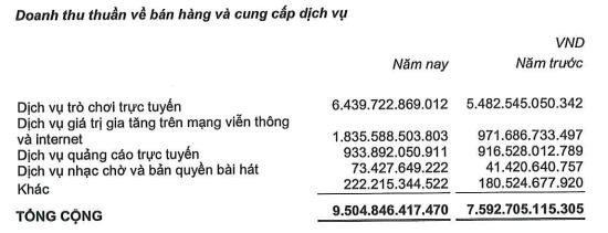 C&#244;ng ty &#39;kỳ l&#226;n&#39; VNG (VNZ) b&#225;o lỗ hơn 1.000 tỷ đồng trong năm 2024, đ&#225;nh dấu năm thứ 3 lỗ li&#234;n tiếp  - Ảnh 2