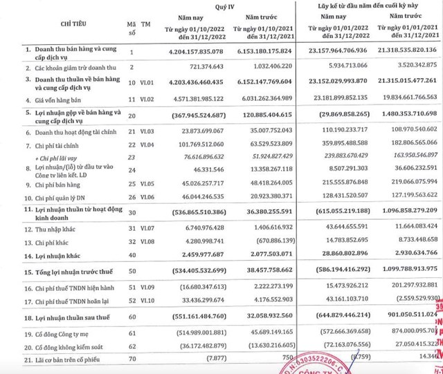 Kết quả kinh doanh qu&yacute; IV/2022 của SMC