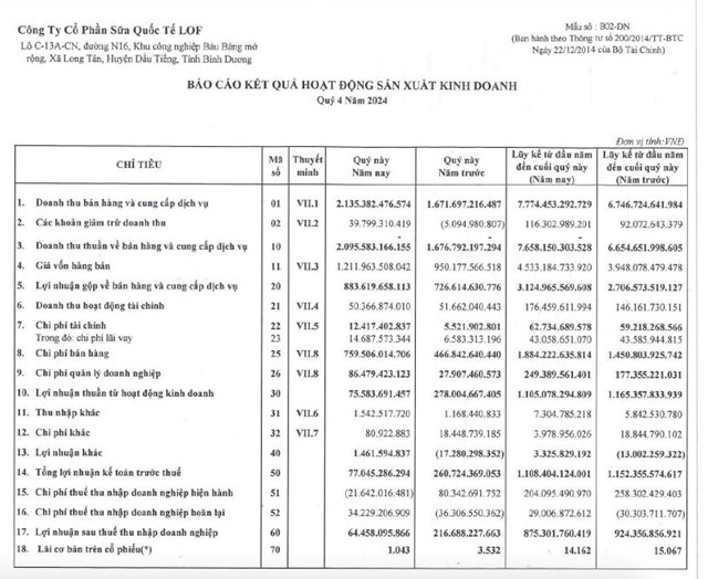 Chi ph&#237; tăng mạnh, Sữa quốc tế Lof (IDP) b&#225;o l&#227;i sau thuế qu&#253; IV/2024 giảm 70%  - Ảnh 1