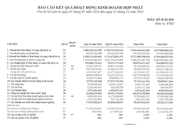 Lợi nhuận năm 2024 tăng 30%, Dịch vụ Ph&#226;n phối Tổng hợp Dầu kh&#237; (PSD) dự chi 52 tỷ đồng trả cổ tức - Ảnh 1