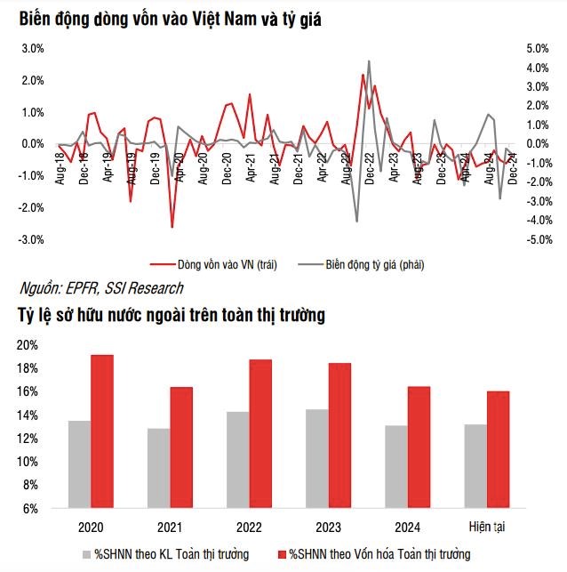 SSI Research: D&#242;ng vốn từ c&#225;c quỹ đầu tư v&#224;o thị trường Việt Nam vẫn chịu t&#225;c động tr&#225;i chiều - Ảnh 3