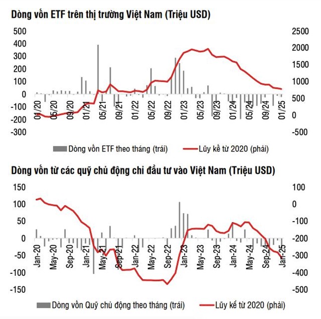 SSI Research: D&#242;ng vốn từ c&#225;c quỹ đầu tư v&#224;o thị trường Việt Nam vẫn chịu t&#225;c động tr&#225;i chiều - Ảnh 2