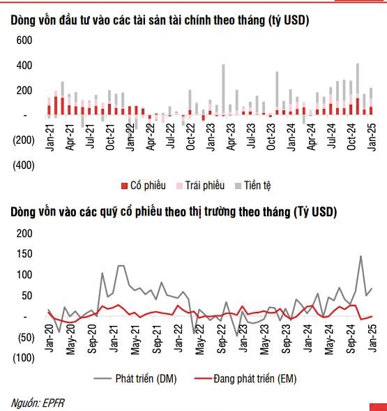 SSI Research: D&#242;ng vốn từ c&#225;c quỹ đầu tư v&#224;o thị trường Việt Nam vẫn chịu t&#225;c động tr&#225;i chiều - Ảnh 1