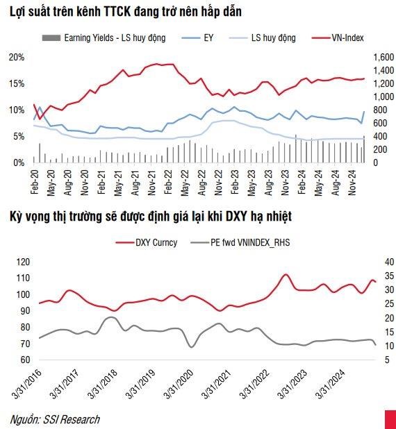 SSI Research: Lợi suất tr&#234;n k&#234;nh đầu tư chứng kho&#225;n đang ở mức hấp dẫn - Ảnh 2