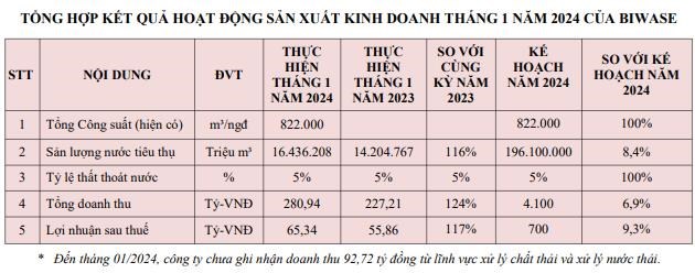 Doanh thu th&#225;ng 1 của &#39;&#244;ng lớn&#39; ng&#224;nh nước Biwase (BWE) đạt 281 tỷ đồng - Ảnh 1