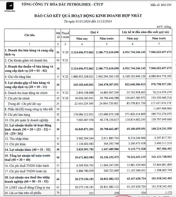 L&#227;i sau thuế 2024 giảm mạnh, C&#244;ng ty Ho&#225; dầu Petrolimex (PLC) bị phạt thuế - Ảnh 2