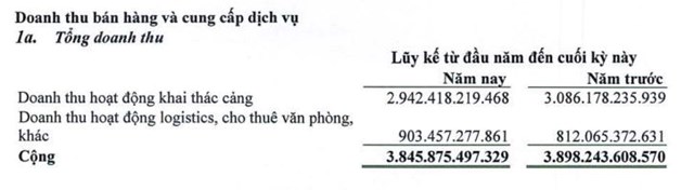 Nhờ chuyển nhượng cảng Đ&#236;nh Vũ, Gemadept (GMD) l&#227;i kỷ lục 2.220 tỷ đồng năm 2023 - Ảnh 2