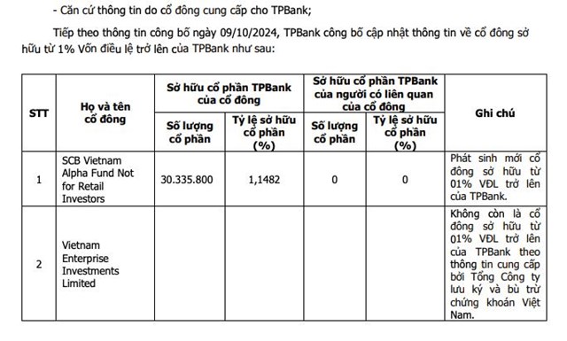 Quỹ Th&aacute;i Lan SCB Vietnam Alpha nắm giữ gần 1,15% vốn tại TPBank. &nbsp;