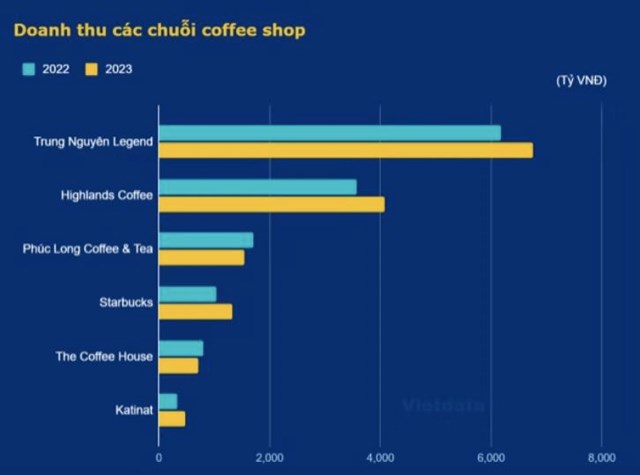 The Coffee House trước &#39;tin&#39; về tay Golden Gate: Số lượng cửa h&#224;ng giảm sốc, &#39;l&#233;p vế&#39; trước c&#225;c &#244;ng lớn - Ảnh 2