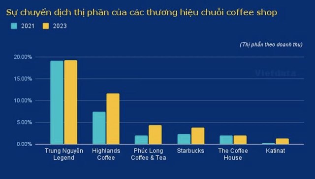 The Coffee House trước &#39;tin&#39; về tay Golden Gate: Số lượng cửa h&#224;ng giảm sốc, &#39;l&#233;p vế&#39; trước c&#225;c &#244;ng lớn - Ảnh 4