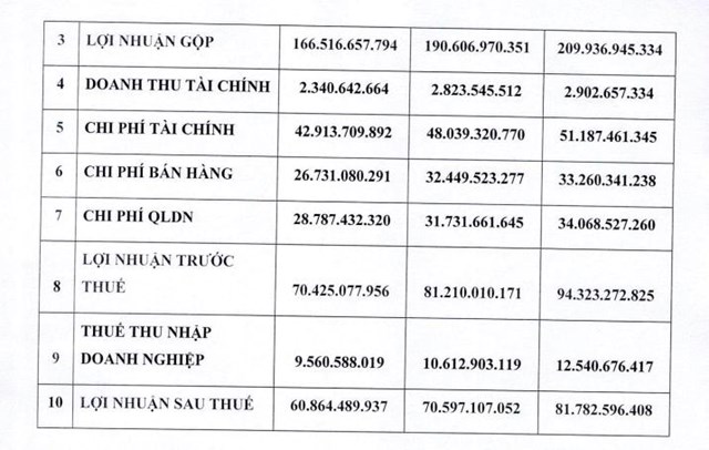 C&#244;ng ty Dược liệu Việt Nam (DVM) đặt mục ti&#234;u l&#227;i sau thuế gần 61 tỷ đồng năm 2023 - Ảnh 2