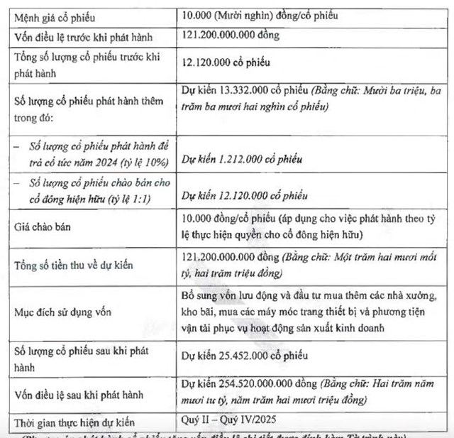 C&#244;ng ty th&#224;nh vi&#234;n của Viconship muốn đổi t&#234;n v&#224; gia tăng vốn điều lệ l&#234;n hơn 254 tỷ đồng - Ảnh 1