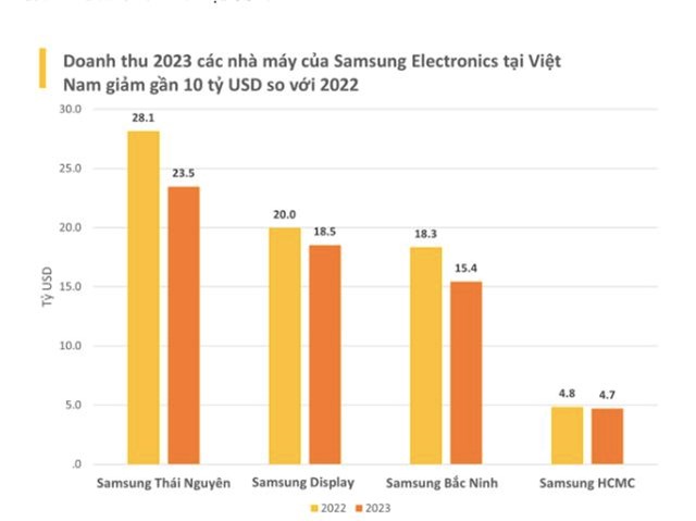 Kinh doanh c&#243; phần giảm s&#250;t, Tập đo&#224;n Samsung vẫn thu được h&#224;ng chục tỷ USD tại Việt Nam - Ảnh 1