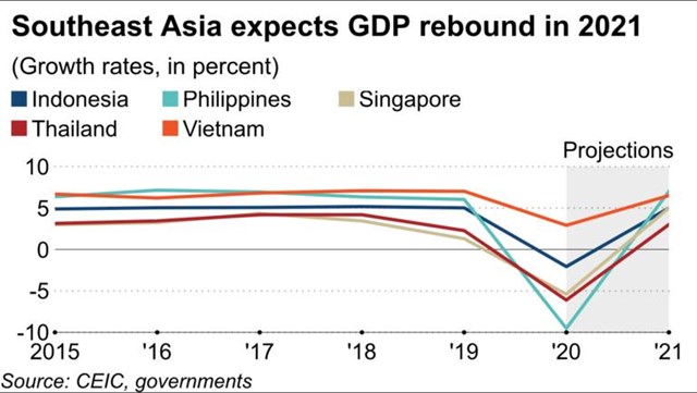 Dự b&aacute;o phục hồi GDP của c&aacute;c nước Đ&ocirc;ng Nam &Aacute; trong năm 2021.