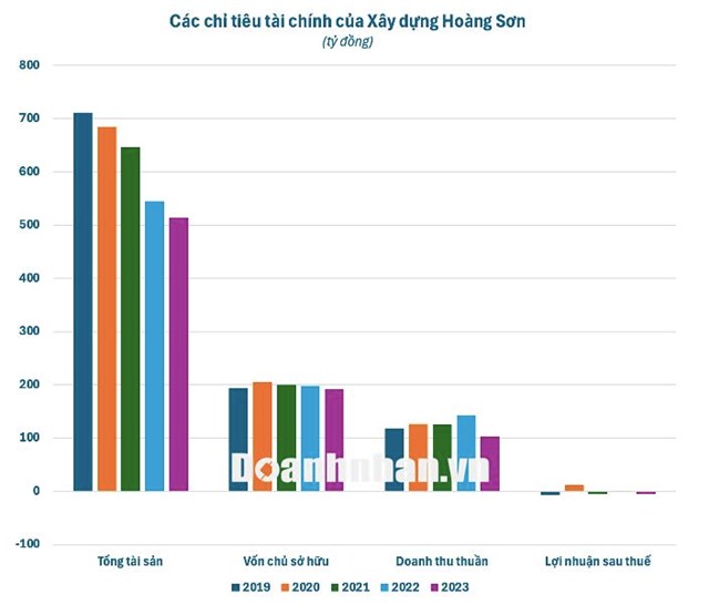 C&#244;ng ty TNHH X&#226;y dựng Ho&#224;ng Sơn của doanh nh&#226;n Huỳnh Cận kinh doanh li&#234;n tục thua lỗ trước khi bị Cục thuế L&#224;o Cai xử phạt h&#224;ng loạt sai phạm - Ảnh 3