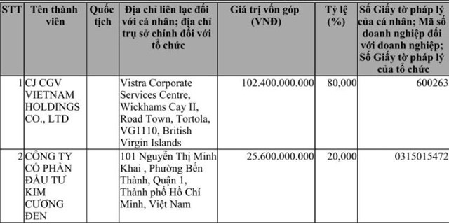 Chuỗi rạp phim CGV Việt Nam: Thu b&#236;nh qu&#226;n hơn 10,5 tỷ đồng mỗi ng&#224;y, xuất hiện cổ đ&#244;ng Việt nắm giữ 20% vốn - Ảnh 1