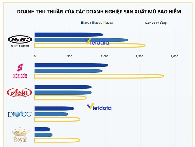 Thị trường mũ bảo hiểm Việt Nam: HJC vượt xa c&#225;c đối thủ với doanh thu v&#224; lợi nhuận ấn tượng - Ảnh 1