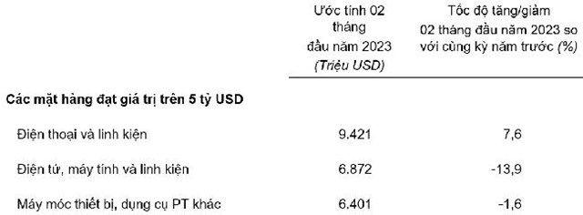 Mặt h&agrave;ng đạt kim ngạch xuất khẩu tr&ecirc;n 5 tỷ USD.