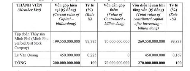Thủy sản Minh Ph&#250; (MPC) tăng th&#234;m vốn v&#224;o 2 c&#244;ng ty con - Ảnh 1